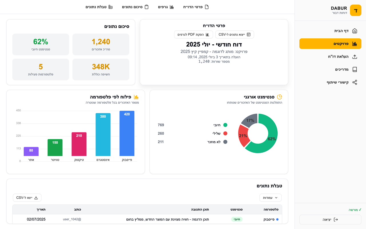 Dabur Reports dashboard on desktop (simulated data): a Hebrew, right-to-left monthly monitoring report with summary stat cards, a sentiment donut chart, a platform bar chart, and a mentions table